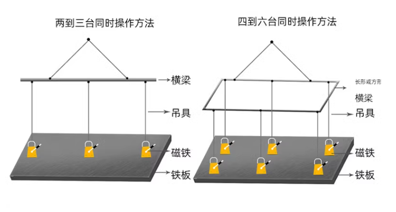 當(dāng)使用多臺永磁吸盤吊裝同一個鋼板時如何分配
